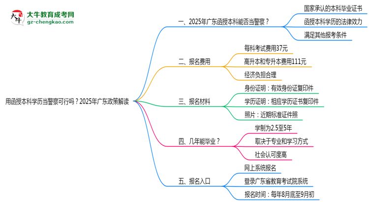 用函授本科學歷當警察可行嗎？2025年廣東政策解讀思維導圖