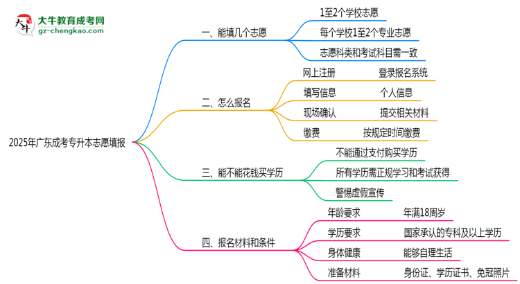 廣東成考專升本能填幾個志愿?2025年志愿填報規(guī)則變更思維導(dǎo)圖