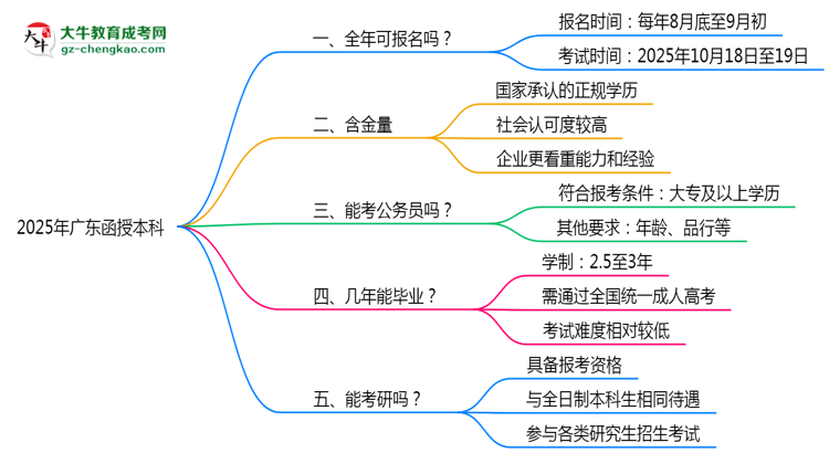 廣東函授本科全年可報名？2025年報考時間節(jié)點(diǎn)更新思維導(dǎo)圖
