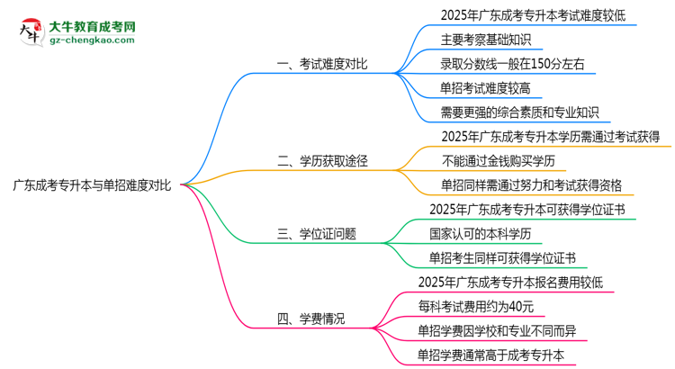 廣東成考專升本和單招哪個更難？2025年考試難度對比思維導(dǎo)圖