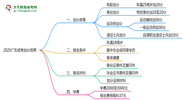 2025廣東成考加分政策揭曉:最高可加50分條件思維導圖