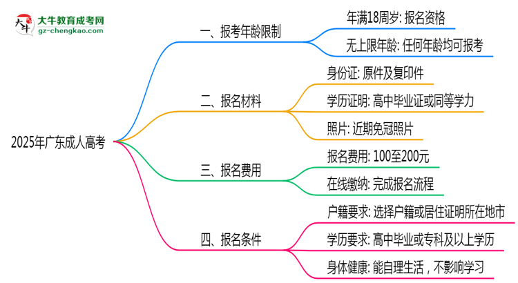 2025年廣東省成人高考報(bào)考年齡限制是多少歲？思維導(dǎo)圖