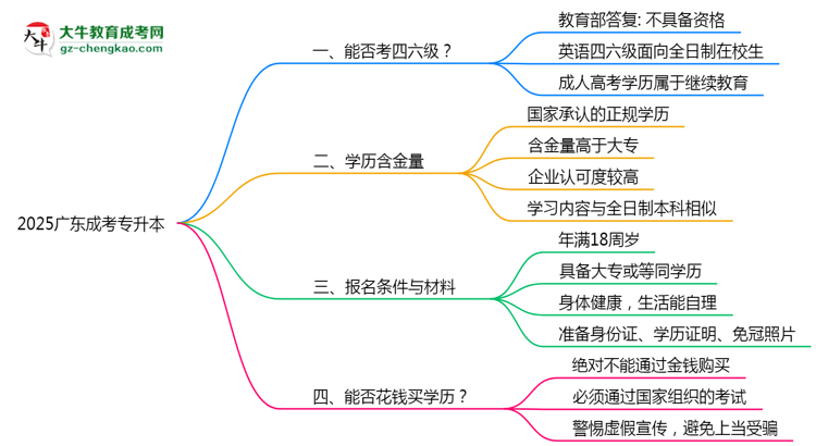 2025廣東成考專升本生能否考四六級(jí)？教育部最新答復(fù)思維導(dǎo)圖