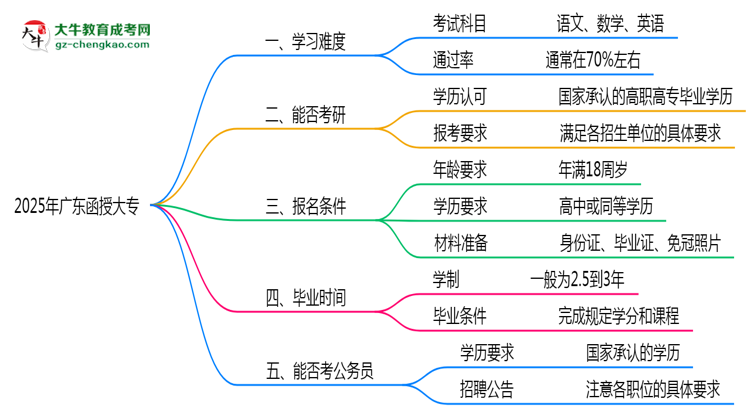 2025廣東函授大專難度升級(jí)？各科目通過率數(shù)據(jù)曝光思維導(dǎo)圖