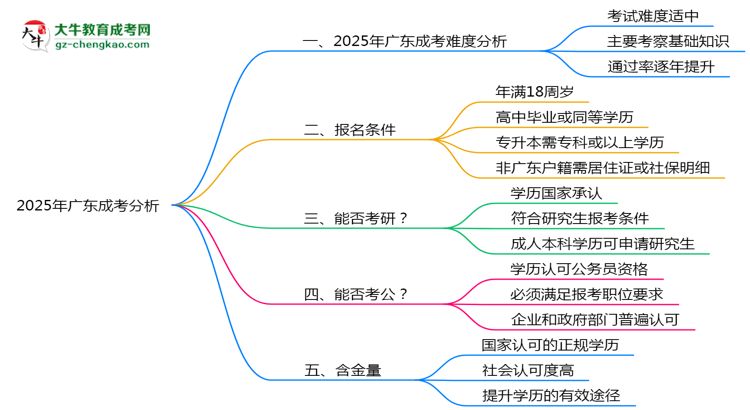 2025廣東成考難度升級？各科目通過率數(shù)據(jù)曝光思維導(dǎo)圖