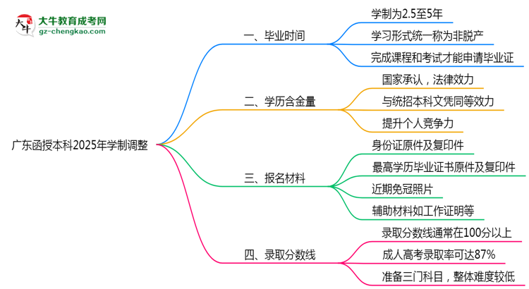 廣東函授本科2025年學(xué)制調(diào)整：最快多久能拿畢業(yè)證？思維導(dǎo)圖