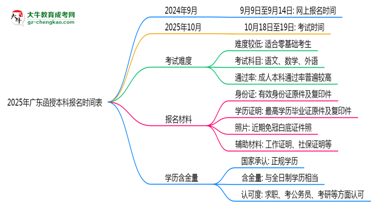 速看！2025年廣東函授本科報名時間表+流程全解析思維導(dǎo)圖