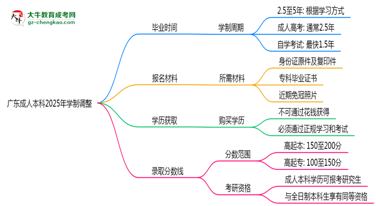 廣東成人本科2025年學(xué)制調(diào)整:最快多久能拿畢業(yè)證?思維導(dǎo)圖