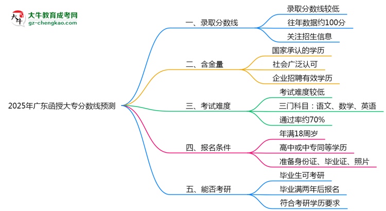 2025廣東函授大專分?jǐn)?shù)線預(yù)測:各專業(yè)錄取標(biāo)準(zhǔn)搶先看思維導(dǎo)圖
