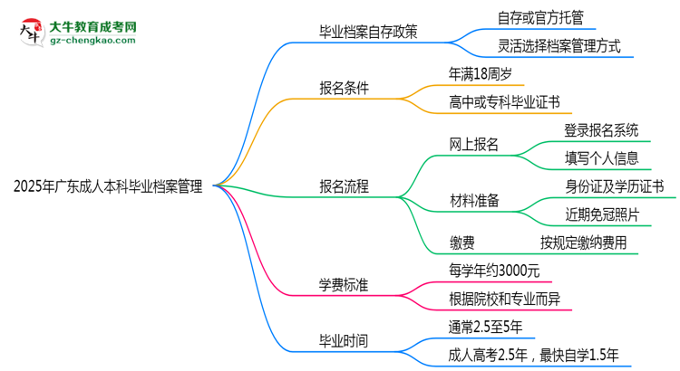 2025年廣東成人本科畢業(yè)檔案能自存嗎?官方托管新政思維導(dǎo)圖
