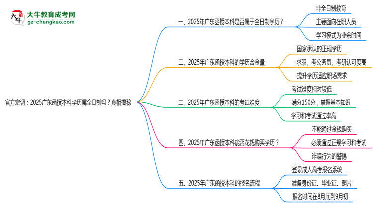 官方定調(diào)：2025廣東函授本科學(xué)歷屬全日制嗎？真相揭秘思維導(dǎo)圖