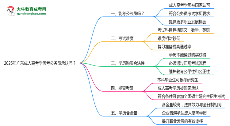 2025廣東成人高考學(xué)歷考公務(wù)員承認(rèn)嗎？官方回應(yīng)來了思維導(dǎo)圖