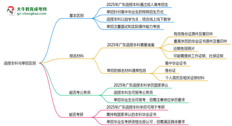 函授本科與單招區(qū)別在哪？2025年廣東考生必看對比指南思維導(dǎo)圖