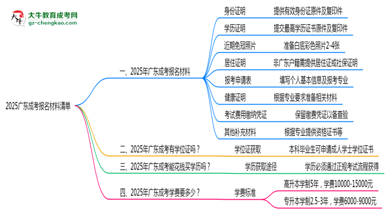 2025廣東成考報(bào)名材料清單:8類必備文件明細(xì)思維導(dǎo)圖
