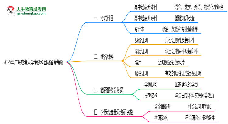 必看！2025廣東成考入學(xué)考試科目及備考策略匯總思維導(dǎo)圖