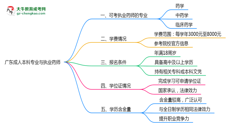 廣東成人本科哪些專業(yè)可考執(zhí)業(yè)藥師？2025年報(bào)考條件思維導(dǎo)圖