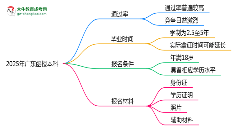 2025年廣東函授本科真能&ldquo;到場(chǎng)即過&rdquo;？通過率數(shù)據(jù)曝光思維導(dǎo)圖