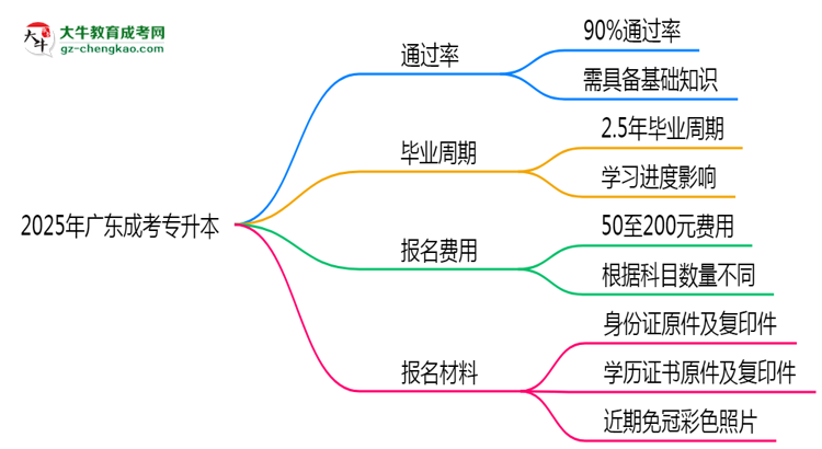 2025年廣東成考專升本真能&ldquo;到場即過&rdquo;？通過率數(shù)據(jù)曝光思維導圖
