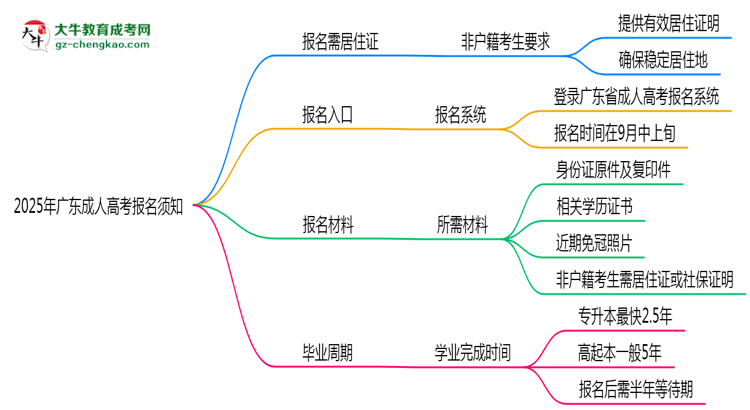 非戶籍生必看！2025年廣東成人高考報名需居住證嗎？思維導(dǎo)圖