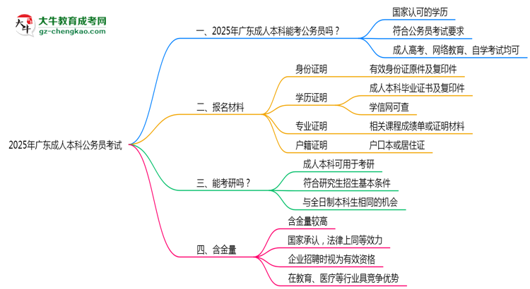 2025廣東成人本科學歷考公務員承認嗎？官方回應來了思維導圖