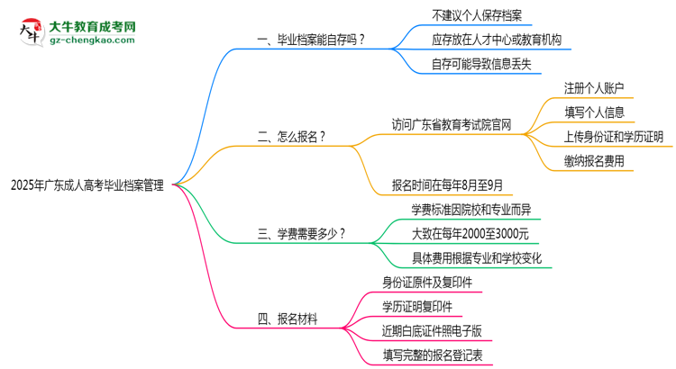 2025年廣東成人高考畢業(yè)檔案能自存嗎？官方托管新政思維導圖