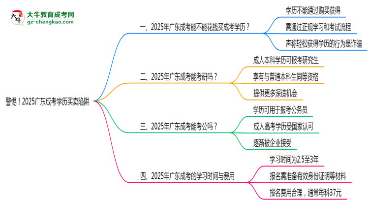 警惕！2025廣東成考學(xué)歷買賣陷阱（官方聲明）思維導(dǎo)圖