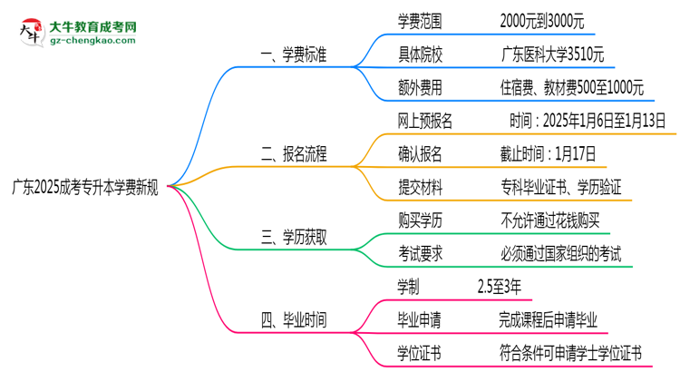 廣東2025成考專升本學(xué)費(fèi)新規(guī)：各院校收費(fèi)標(biāo)準(zhǔn)完整公示思維導(dǎo)圖