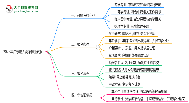廣東成人高考哪些專業(yè)可考執(zhí)業(yè)藥師?2025年報(bào)考條件思維導(dǎo)圖