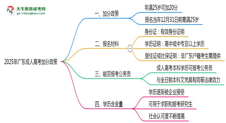 2025年廣東成人高考加分政策：滿多少歲可加20分？思維導(dǎo)圖