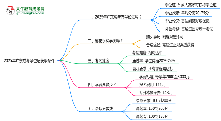 2025年廣東成考學(xué)位證獲取條件權(quán)威解讀(最新政策)思維導(dǎo)圖