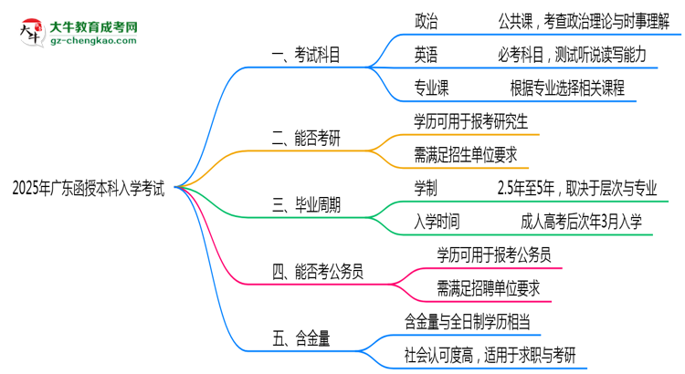 必看！2025廣東函授本科入學(xué)考試科目及備考策略匯總思維導(dǎo)圖