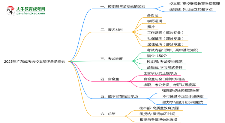 2025年廣東成考選校本部還是函授站？6大對比解析思維導(dǎo)圖