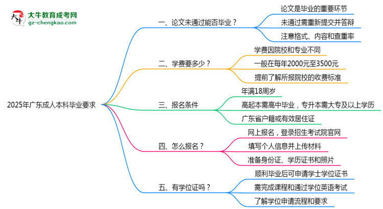 2025年廣東成人本科論文未通過能否補(bǔ)交？畢業(yè)規(guī)則調(diào)整思維導(dǎo)圖