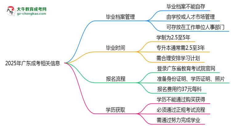2025年廣東成考畢業(yè)檔案能自存嗎?官方托管新政思維導圖