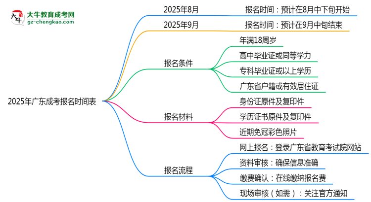速看!2025年廣東成考報名時間表+流程全解析思維導(dǎo)圖