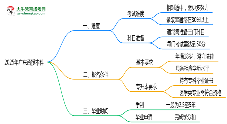 2025廣東函授本科難度升級(jí)？各科目通過率數(shù)據(jù)曝光思維導(dǎo)圖