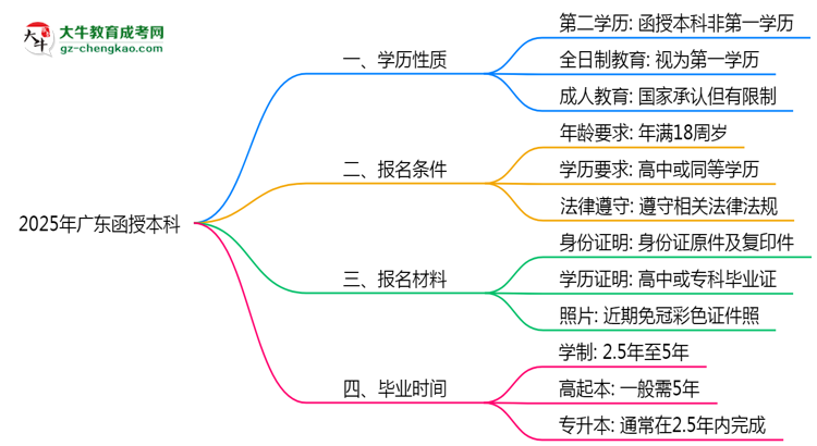 2025年廣東明確界定：函授本科學(xué)歷屬第一學(xué)歷嗎？思維導(dǎo)圖