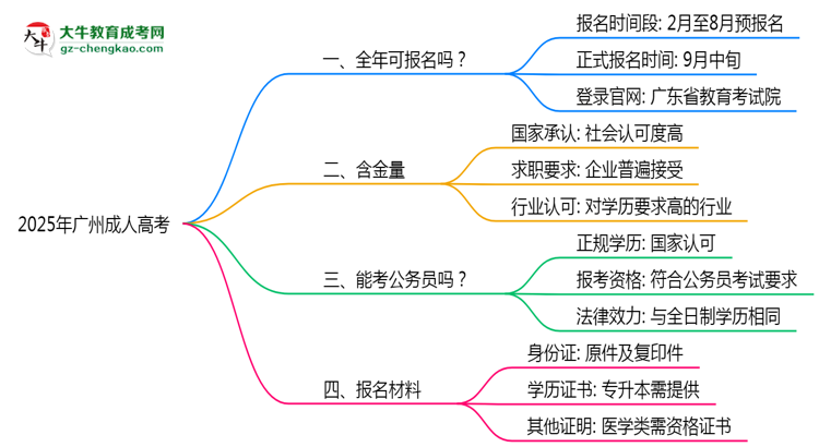 廣州成人高考全年可報(bào)名？2025年報(bào)考時(shí)間節(jié)點(diǎn)更新思維導(dǎo)圖