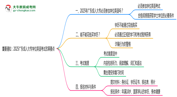 重要通知:2025廣東成人大專學位英語考試改革要點思維導圖