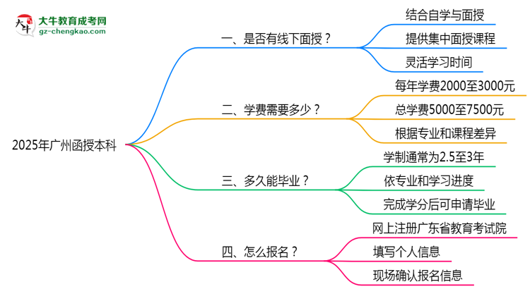 廣州函授本科線下授課嗎？2025年面授課程安排說明思維導(dǎo)圖