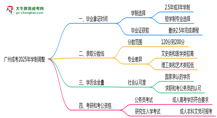 廣州成考2025年學(xué)制調(diào)整：最快多久能拿畢業(yè)證？思維導(dǎo)圖