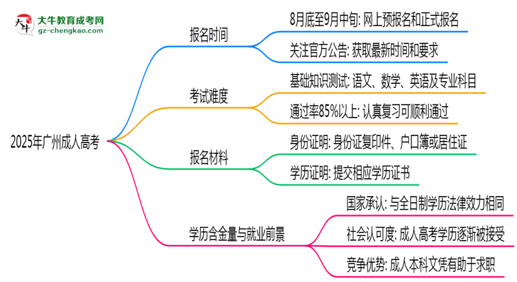 速看!2025年廣州成人高考報名時間表+流程全解析思維導圖