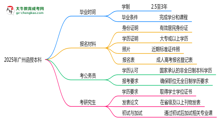 廣州函授本科2025年學制調(diào)整:最快多久能拿畢業(yè)證?思維導圖
