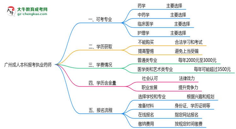 廣州成人本科哪些專業(yè)可考執(zhí)業(yè)藥師？2025年報考條件思維導圖