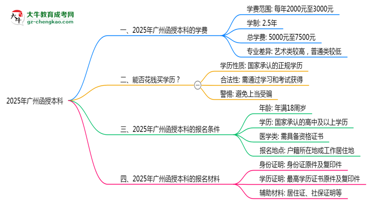 廣州2025函授本科學(xué)費新規(guī):各院校收費標準完整公示思維導(dǎo)圖