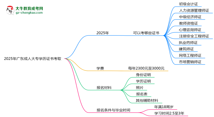 2025年廣東成人大專學(xué)歷能考哪些證？十大熱門證書盤點(diǎn)思維導(dǎo)圖