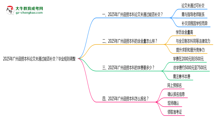2025年廣州函授本科論文未通過能否補(bǔ)交？畢業(yè)規(guī)則調(diào)整思維導(dǎo)圖