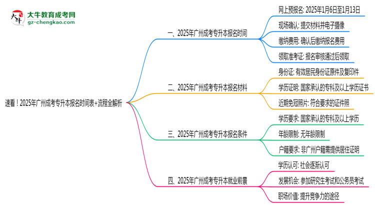 速看！2025年廣州成考專升本報名時間表+流程全解析思維導(dǎo)圖