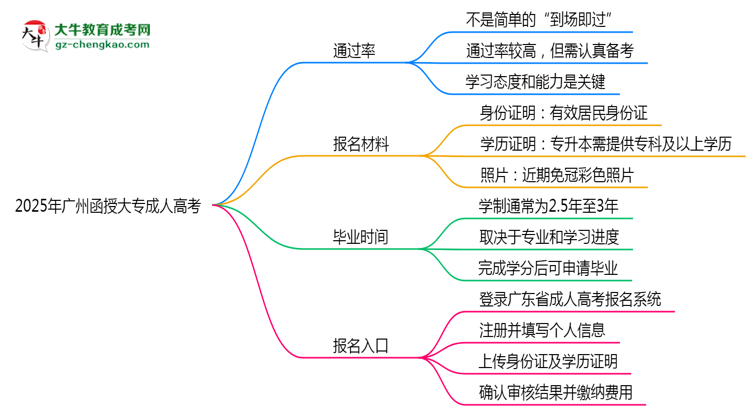2025年廣州函授大專真能“到場即過”？通過率數(shù)據(jù)曝光思維導(dǎo)圖