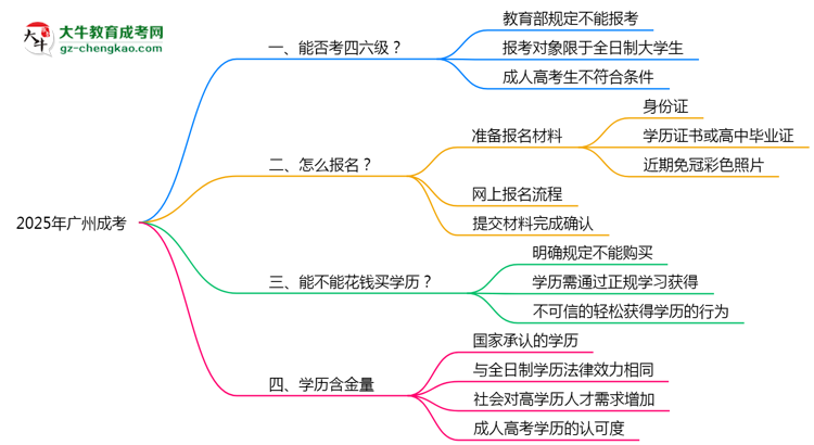 2025廣州成考生能否考四六級(jí)？教育部最新答復(fù)思維導(dǎo)圖